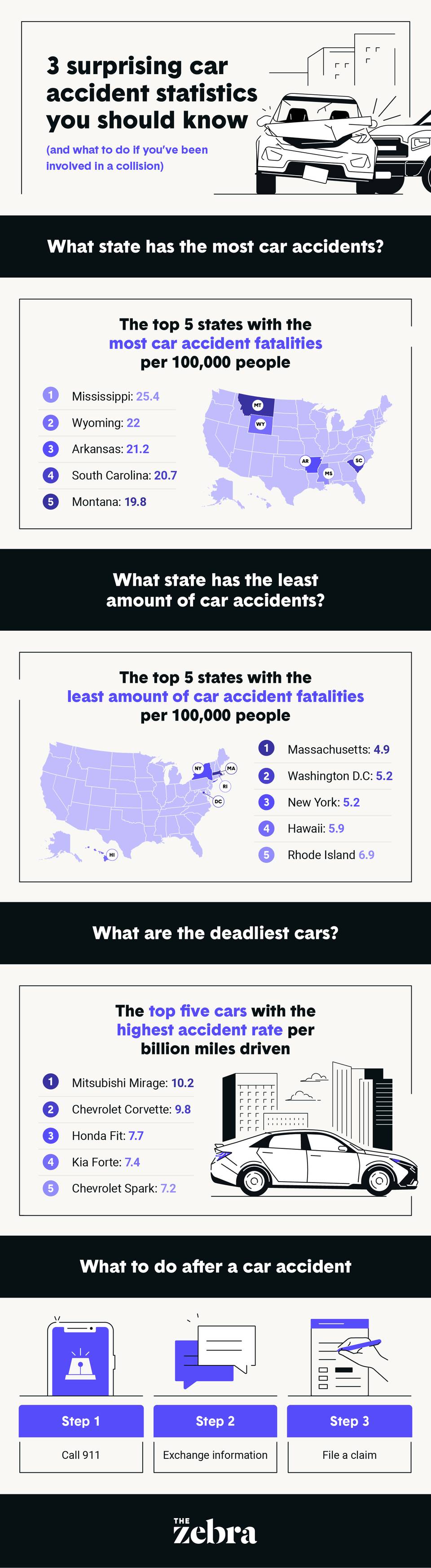 What State Has the Most Car Accidents?