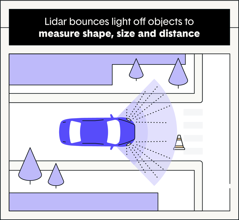 zebra-how-do-driverless-cars-work.post.2a_02-zibra-lidar-bounces-light-off-objects-to-measure.png