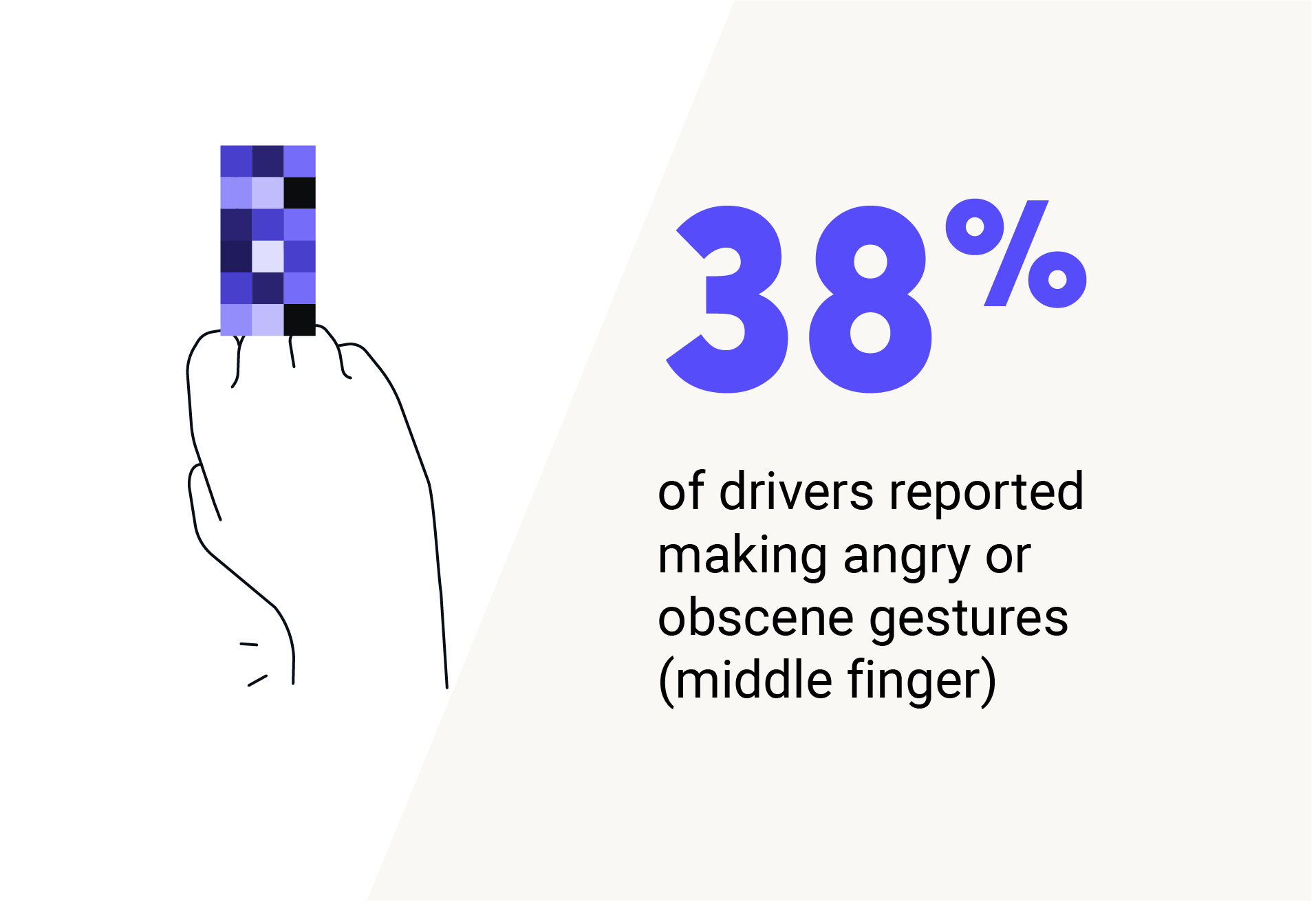 38% of drivers reported making angry or obscene gestures (middle finger)