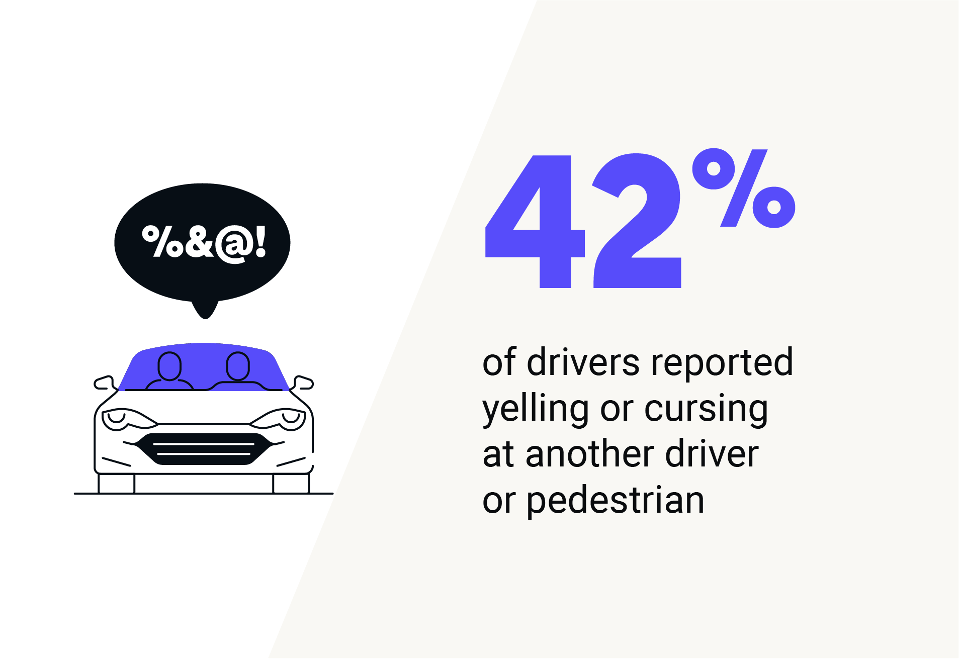 42% of drivers reported yelling or cursing at another driver
