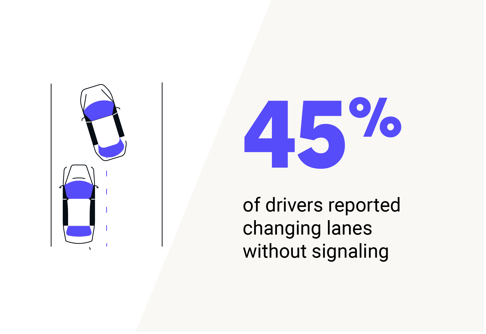 45% of drivers reported changing lanes without signaling