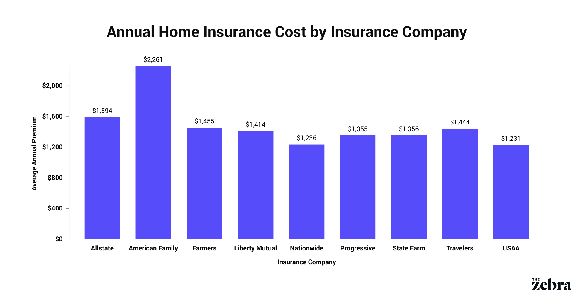 Average Home Insurance Cost By Company 