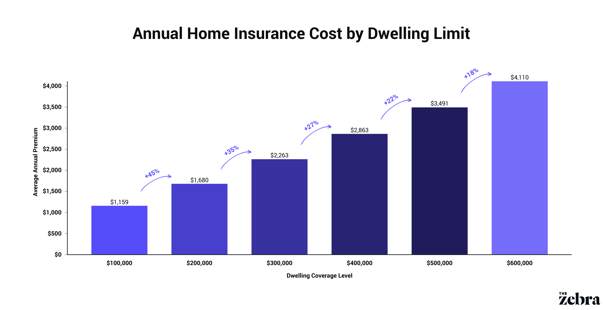 Average Home Insurance Cost By Dwelling 